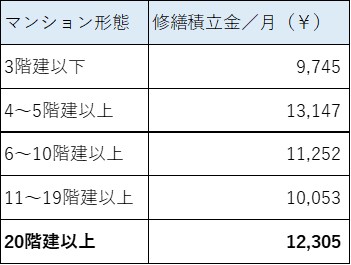 国土交通省「平成30年度マンション総合調査結果」より表作成